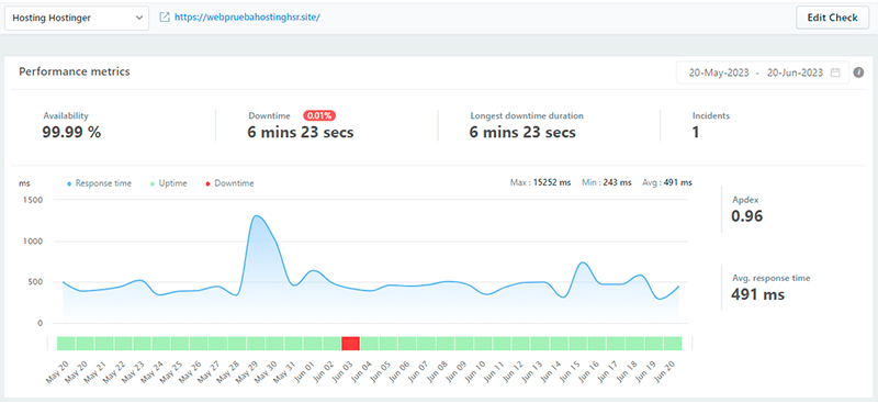 Resultado Uptime servidor Hostinger en 30 días