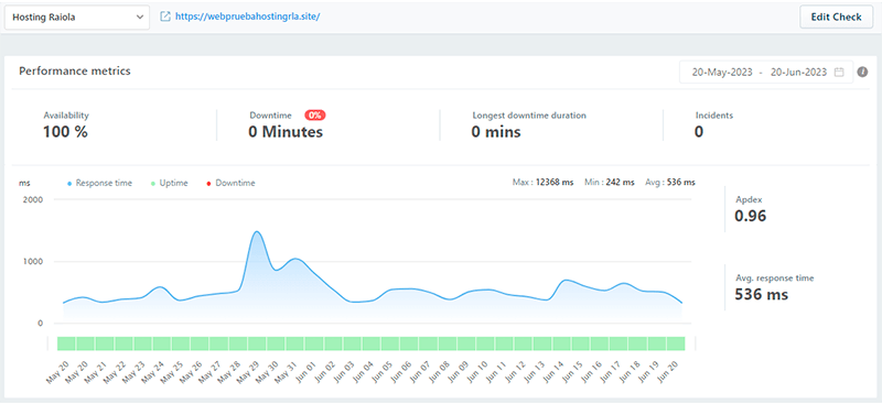 Resultado Uptime servidor Raiola Networks en 30 días