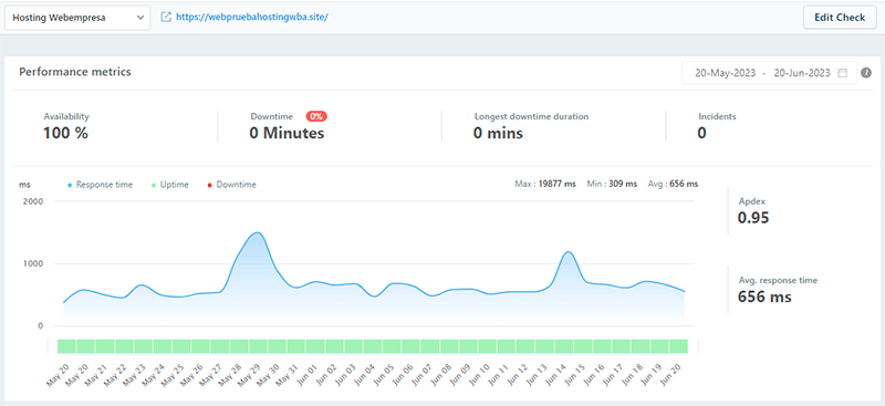 Resultado Uptime servidor Webempresa en 30 días