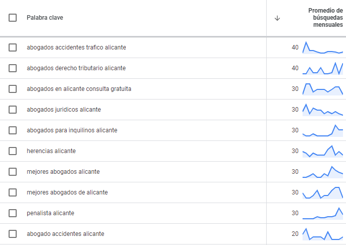 Ejemplos keywords términos más concretos dentro del sector de la abogacía